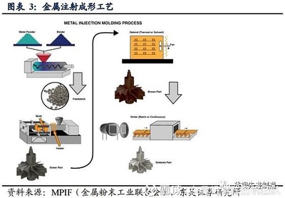 【中国制造2025增材制造专题:粉末冶金】汽车零部件国产化带来行业快速增长【东吴机械陈显帆】